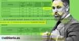 La fundación financiada por Vox declaró 630.000 euros en pagos por "servicios a profesionales independientes"