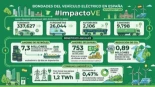 Impacto ambiental y económico del Vehículo Eléctrico en España: actualizado primer trimestre 2026