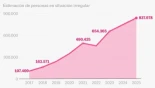 Los extranjeros en España: cuántos son, dónde viven y a quién afecta la regularización (modo lectura)