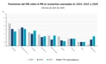 El FMI rebaja su previsión de crecimiento mundial y eleva la de inflación por la guerra en Irán