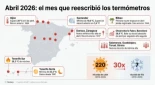 Vuelta al calor en España: previsión de la semana del 14 al 20 de abril