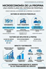 La economía de las propinas: Un viaje entre la costumbre social y la remuneración laboral