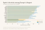 España acaba de convertirse en uno de los mercados eléctricos más baratos de Europa. Así es como lo ha conseguido [ENG]