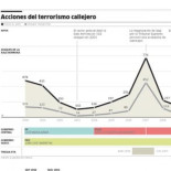 La “kale borroka” queda desactivada