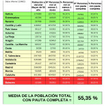 Vamos por el 54,62% de la población vacunada con más de 50 años: detalles por grupos de edad y CC.AA