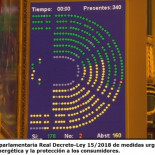El congreso paraliza la derogación del impuesto al Sol