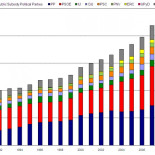 Subvenciones públicas a partidos políticos en España desde 1990