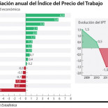 El INE certifica el desplome del poder de compra de los salarios