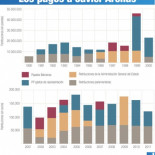Los pagos a Arenas indican que el PP usó dinero B para completar el salario a sus ministros