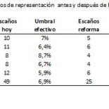 El efecto bipartidista de la reforma de Castilla La Mancha