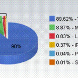 Mac alcanza el 8.87% de usuarios, los SO de Microsoft caen por debajo del 90% por primera vez en años [EN]