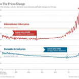 ¿Cuándo es más barato comprar un billete de avión?