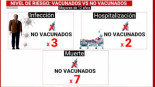 Los riesgos de contagiarse, ser ingresado o morir con y sin vacuna
