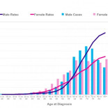 Incidencia del cáncer por edad