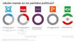 ¿Quién manda en los partidos políticos?