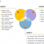 La memoria Crossbar ReRAM permitirá SSDs 1000 veces más rápidos