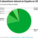La trampa del elevado absentismo: el 84% de las faltas computadas son por baja de enfermedad o maternidad