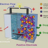 Las baterías de litio-aire, hasta 800 kilómetros de autonomía para un coche eléctrico