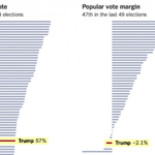 Un número histórico de miembros del Colegio Electoral cambiaron su voto... y la mayoría, para no votar a Hillary (ING)