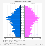 Pirámide de población de un municipio de la España vaciada, en este caso Béjar, en Salamanca