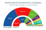 La escalada del precio de la luz pasa factura al Gobierno en las encuestas