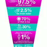 Sólo el 0,08% de toda el agua del planeta es apta para consumo humano