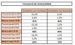 ¿Qué pasó en nuestras carreteras durante el estado de alarma? Datos de siniestralidad