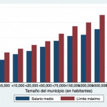 Los salarios de los alcaldes españoles