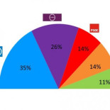El PSOE pelearía con Ciudadanos por el tercer puesto en unas terceras eleccioens