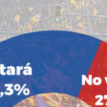 Un sondeo de GAPS prevé una participación del 63% en el referéndum del 1-O