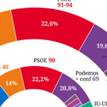 La repetición de las elecciones no traería grandes cambios