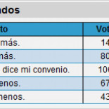 El 35,5% de los trabajadores en España cobra menos de lo legal