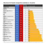 Error promedio de las encuestas para las elecciones de Julio 2023