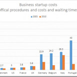 El precio de montar un negocio en España en comparación con el resto del mundo [ENG]