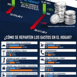 Los gastos en el hogar aumentan el doble que los salarios (infografía)
