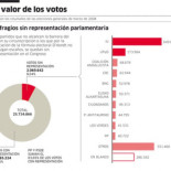Dos millones de ciudadanos quedan fuera del Congreso