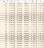 Los salarios en España cada vez mas alejados de Europa