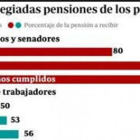 El Congreso blinda las pensiones