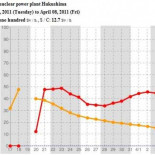 La radiación del reactor 1 de Fukushima supera los 100 SV/Hora tras el nuevo terremoto [EN]