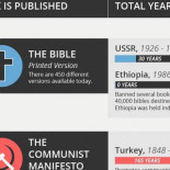 Descubre los libros que están y estuvieron prohibidos a través de esta infografía