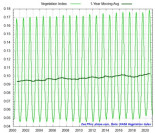El mundo continúa su rápida tendencia a reverdecerse, Sáhara se reduce 700,000 km2 [ENG]