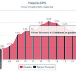 El paro crece en España en 17.200 personas y se destruyen 69.800 empleos
