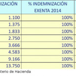 Las rentas de 20.000 euros sí tributarán en concepto de indemnización por despido