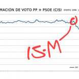 Evolución de intención de voto sumada de PP y PSOE según el CIS desde 1996