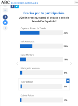 ¿Quién ha ganado el debate?