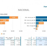 Atasco en la red eléctrica por ‘boom’ renovable: REE no otorga el permiso a 26,3GW porque no hay capacidad en los nudos