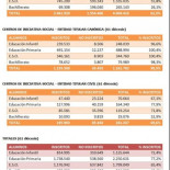 La conferencia episcopal falsea los datos de los alumnos que eligen religión