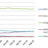 Bing se pone serio, supera a Yahoo y ya es el segundo buscador a nivel mundial