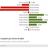 El gráfico del día: adiós a 873.100 empleos de menores de 40