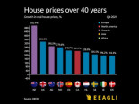Incremento del precio de la vivienda en los últimos 40 años [ENG]